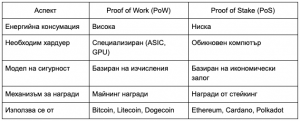 Proof of work