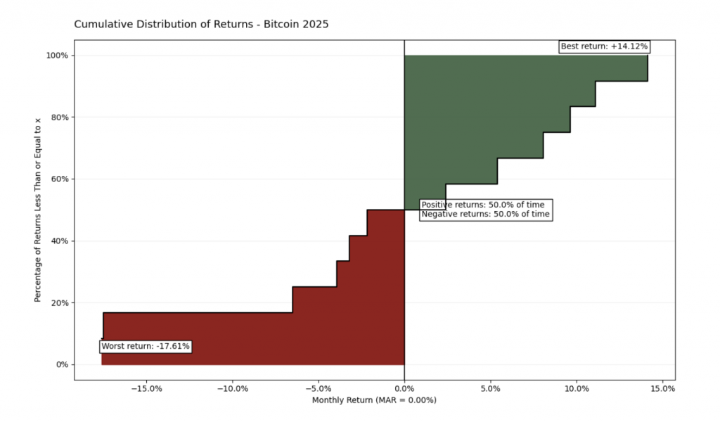 cumulative distribution